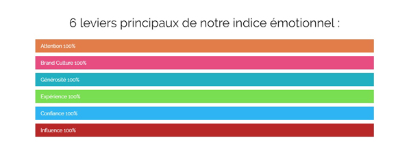 6 leviers de l'indice émotionnel