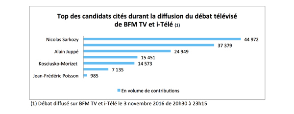 Baromètre Primaires BFM TV site l'Argus de la presse