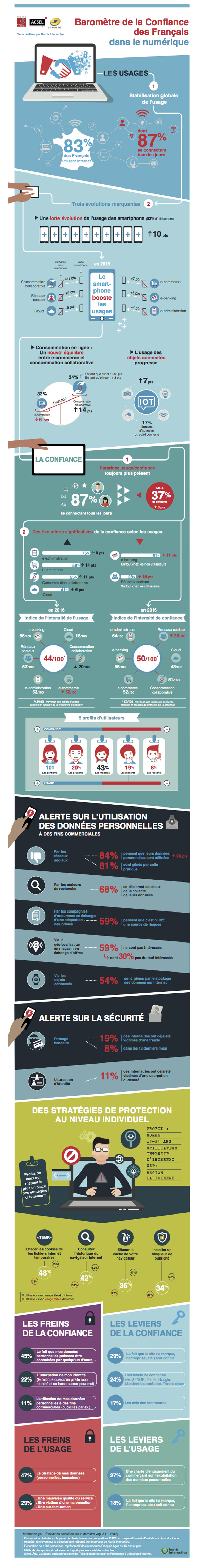 Usages et confiance des Français dans le numérique 2016