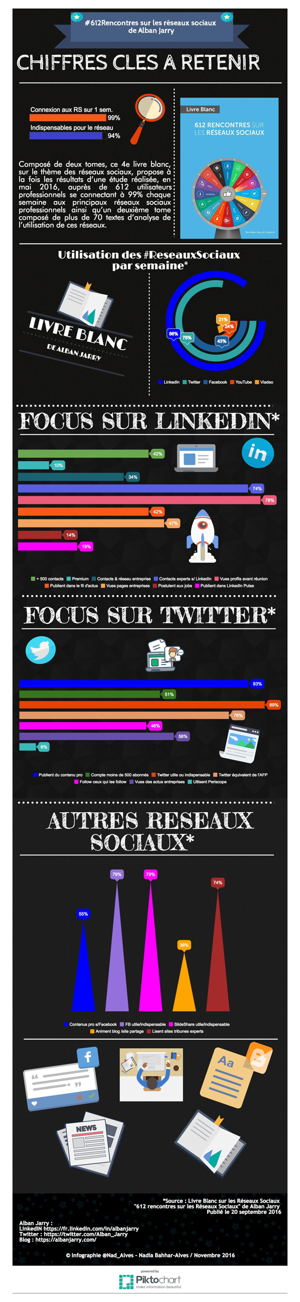 Infographie 612 rencontres sur les réseaux sociaux