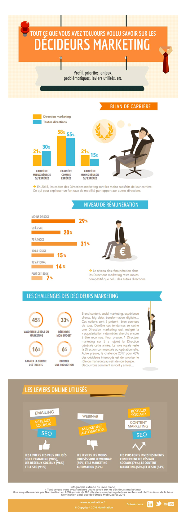 Infographie Tout ce que vous avez voulu savoir sur le marketing