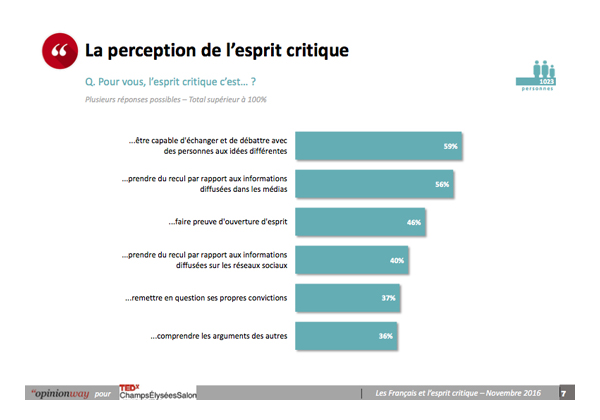 opinionway_pour_tedxchampselyseessalon_-_les_francais_et_l_esprit_critique_-_novembre_2016 Part Esprit Critique