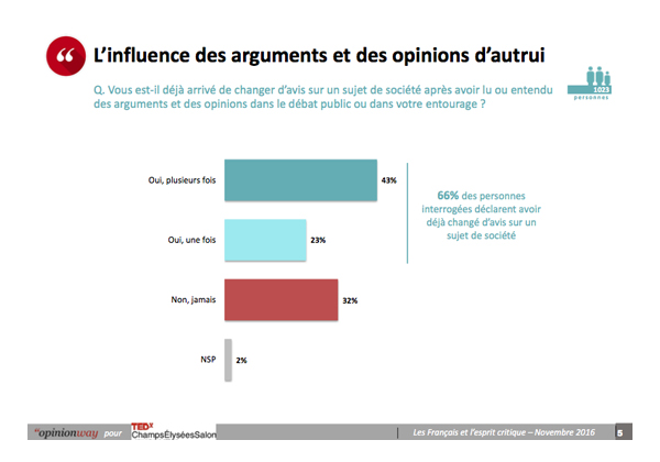 opinionway_pour_tedxchampselyseessalon_-_les_francais_et_l_esprit_critique_-_novembre_2016 Part Influence