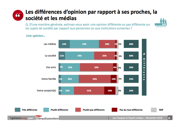 opinionway_pour_tedxchampselyseessalon_-_les_francais_et_l_esprit_critique_-_novembre_2016 Part Opinion