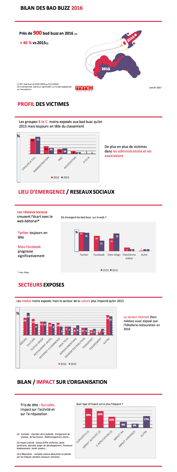 bilan bad buzz janv 2017 MMC