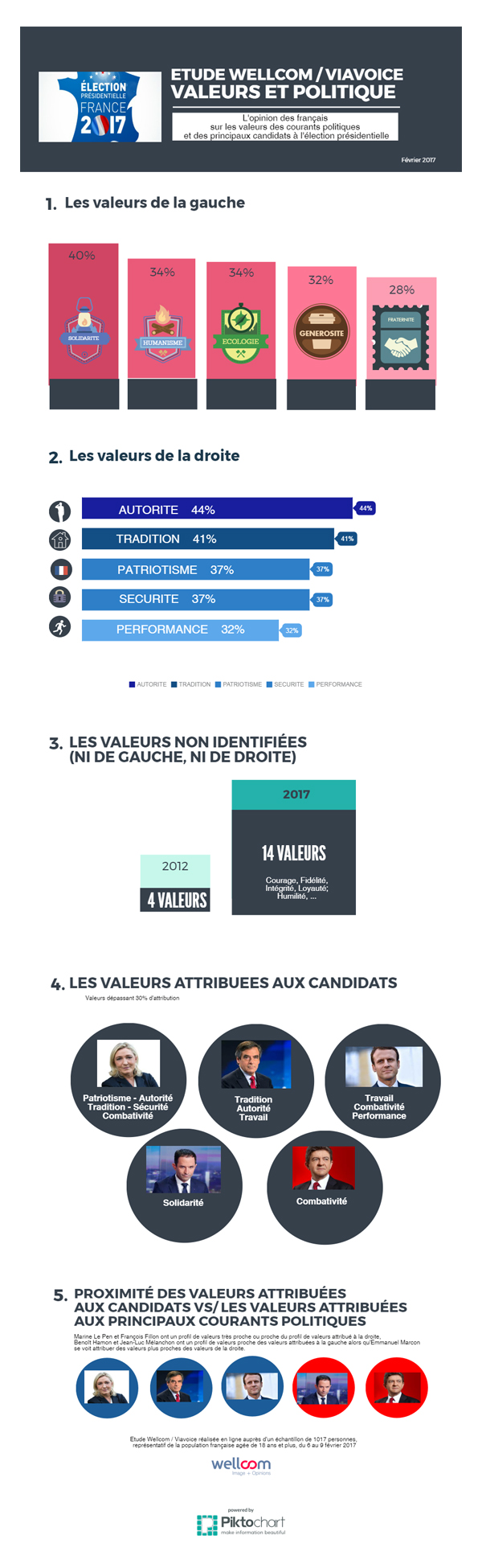 VALEURS ET POLITIQUE (WELLCOM - VIAVOICE 8 mars 2017)