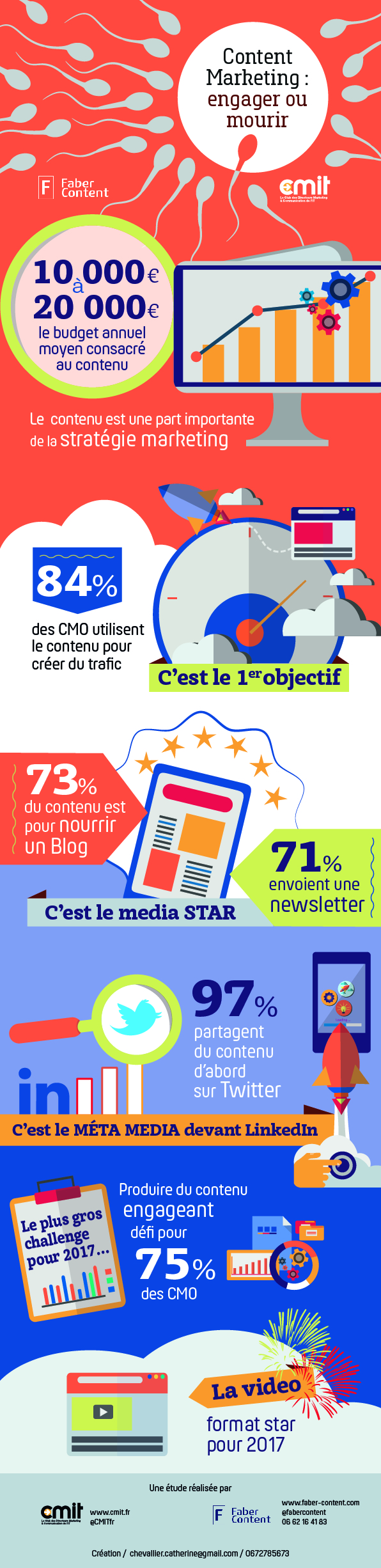 INFOGRAPHIE-CMIT_Faber-Content engager ou mourir