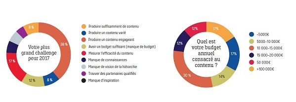 challenge et budget