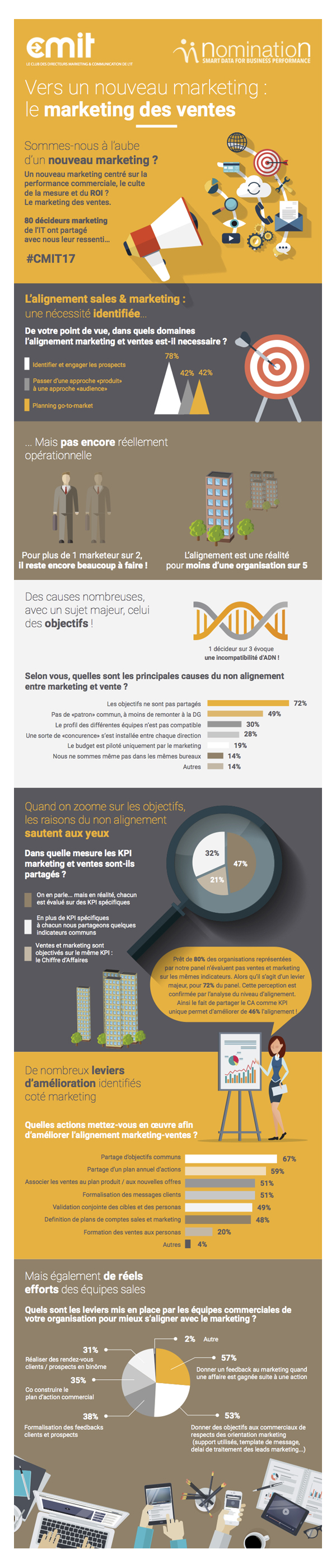 CMIT_Data_Marketing_des_ventes partie A