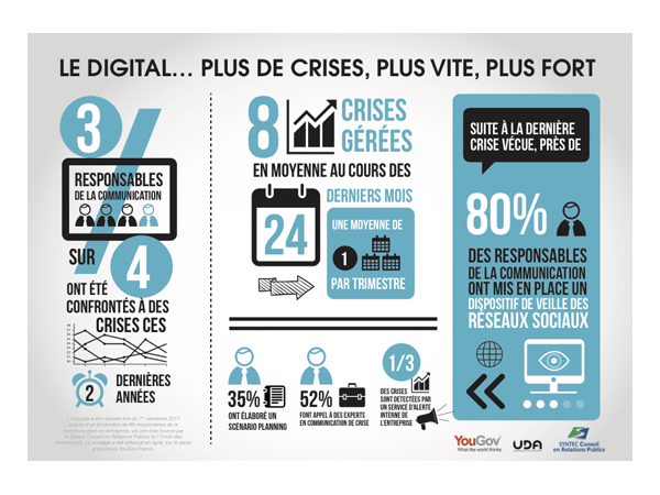 Infographie Impact Digital sur la communication de crise Etude YouGov8Syntec RP_ Uda