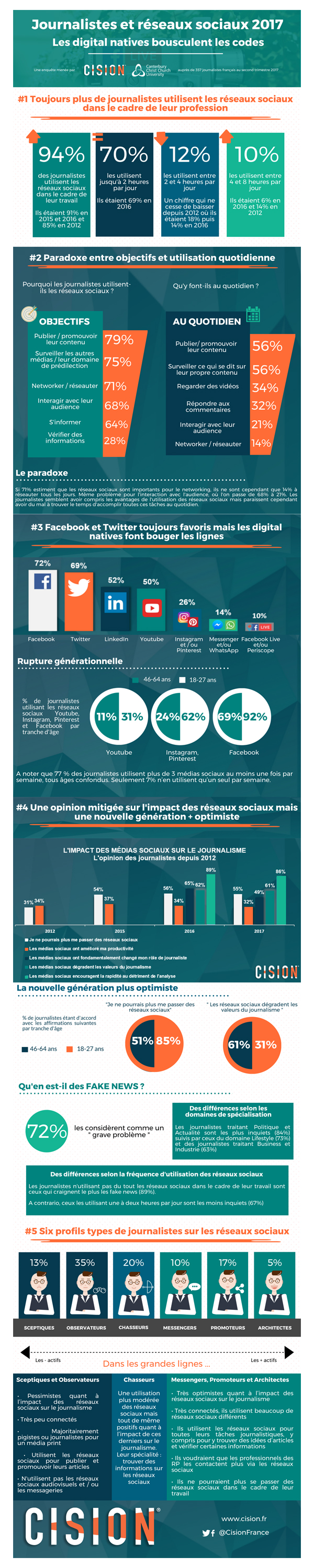 Infographie Journalistes-et-Réseaux-Sociaux-2017 Cision