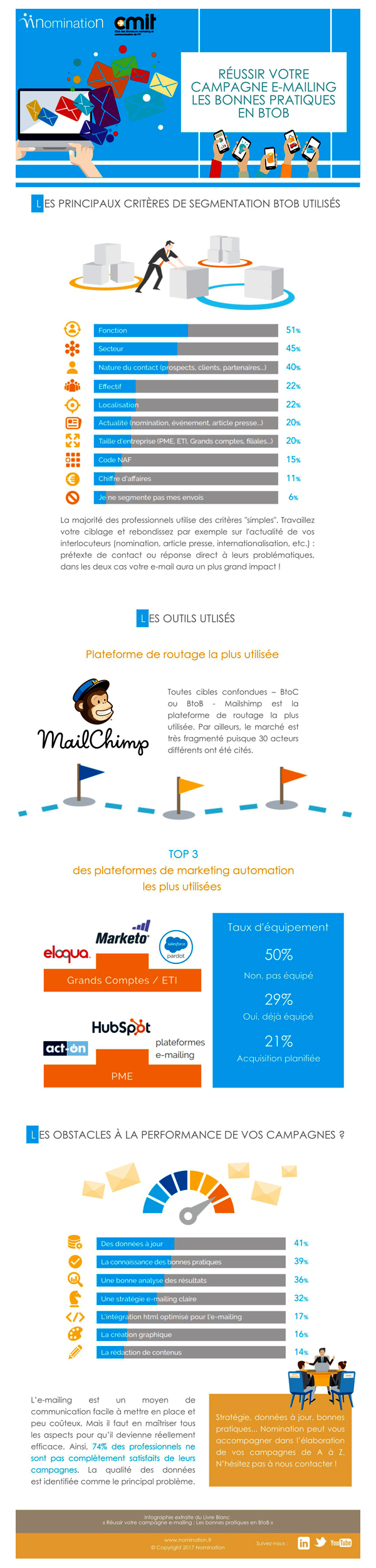 Infographie Le CMIT et Nomination dévoilent les bonnes pratiques pour reussir sa campagne E-Mailing en BtoB