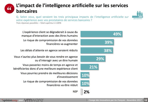 OpinionWay pour VMware - L'usage de l'Intelligence artificielle par les Français - Impact de l'intelligence artificielle sur les services bancaires Nov 2017