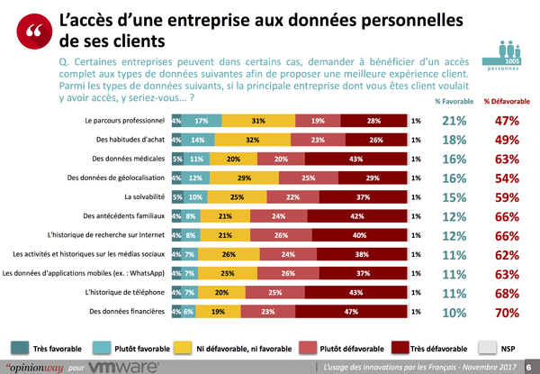 OpinionWay pour VMware - L'usage de l'Intelligence artificielle par les Français - accès d'une entreprise aux données personnelles de ses clients Nov 2017