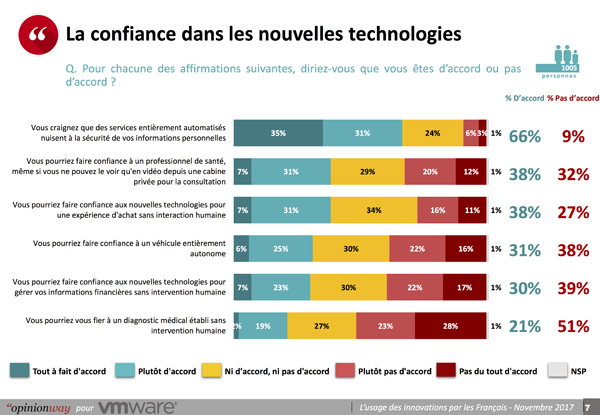 OpinionWay pour VMware - L'usage de l'Intelligence artificielle par les Français ou la confiance dans les nouvelles technologies nov 2017