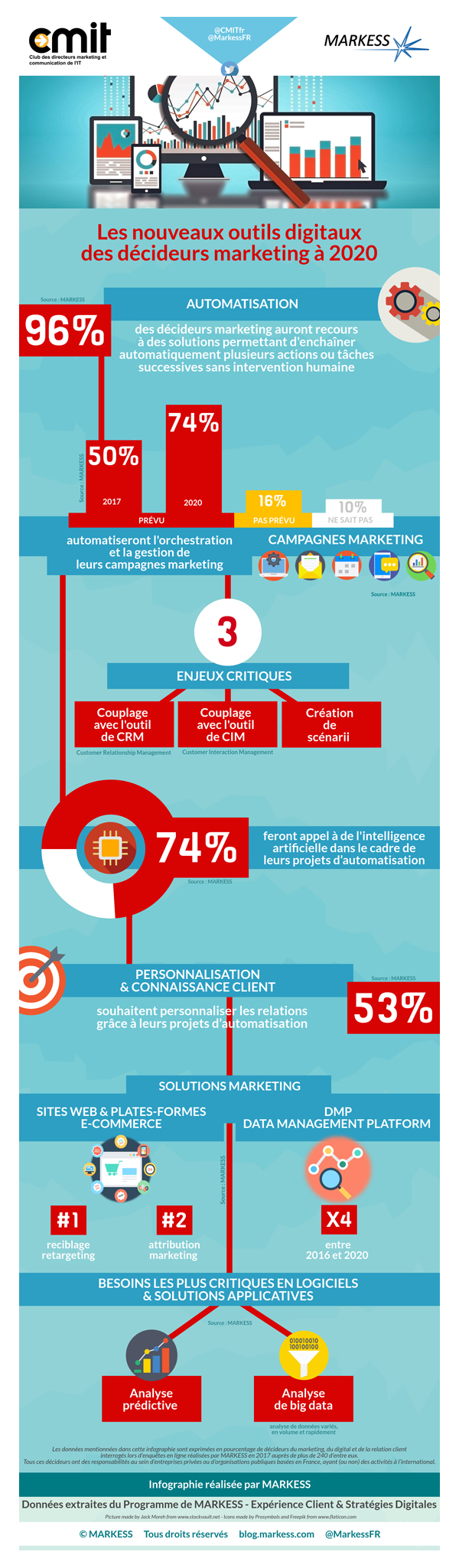 infographie CMIT_Markess_Les nouveaux outils digitaux des décideurs marketing à horizon 2020