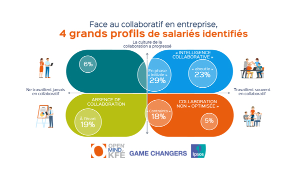 4 grand profils de salariés identifiés_la collaboration_Etude Ipsoos & Open Mind KFE