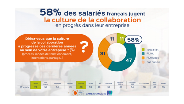 Culture de la collaboration