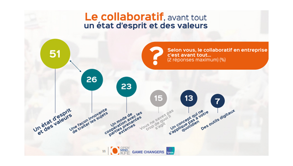 Le collaboratif est un état d'esprit et des valeurs