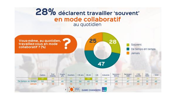 Mode de collaboration au quotidien