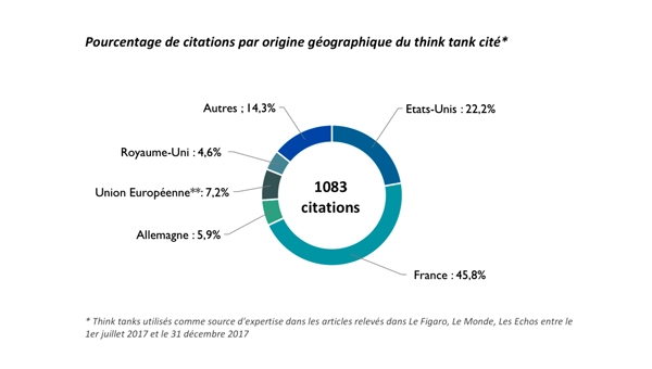 Pourcentage de citation LES THINK TANKS DANS LA PRESSE par Gullivern