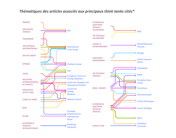 Thématiques des articles associés aux principaux think tank cités