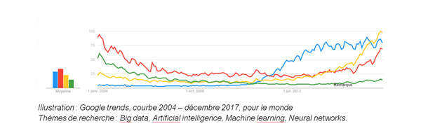 Big data, Artificial intelligence, Machine learning, Neural networks