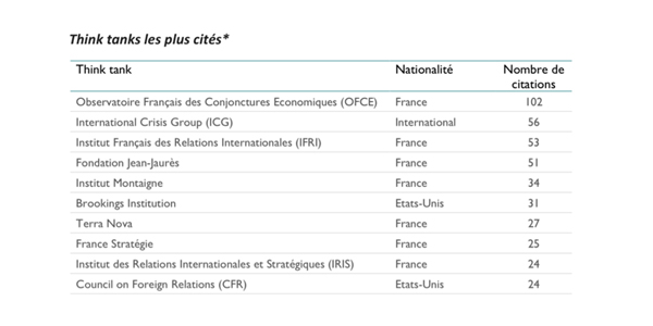 Les 10 premiers think tanks français et étrangers les plus cités etude Gullivern