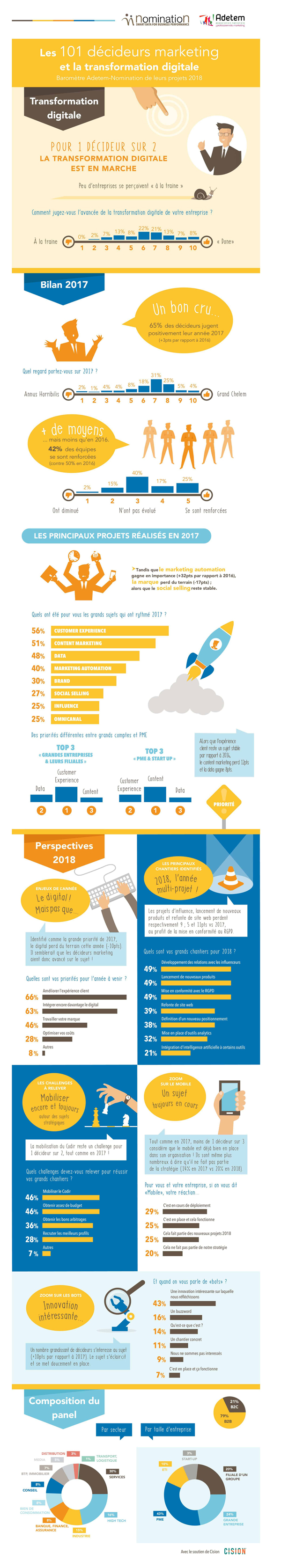 Baromètre Adetem - les 101 Directeurs Marketing et la transformation digitale en partenariat avec Cision et Nomination