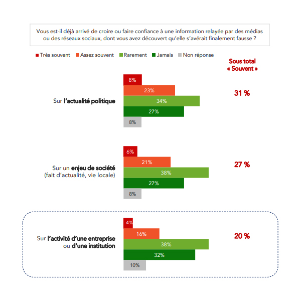 Fake News et confiance des français au niveau de l'actu politique, enjeux de société et activité d'une entreprise_ Etude Viavoice