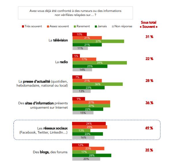 L’exposition aux « fake news » selon les médias_etude Viavoice