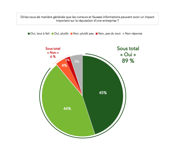 Pour 89 % des Français, les rumeurs et fausses informations peuvent avoir un impact important sur la réputation d’une entreprise_Etude-Viavoice