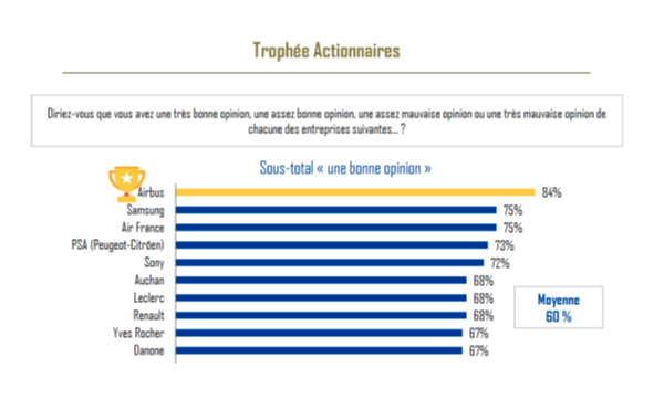 Trophée de la réputation Grand Prix 2018 Trophée des Actionnaires