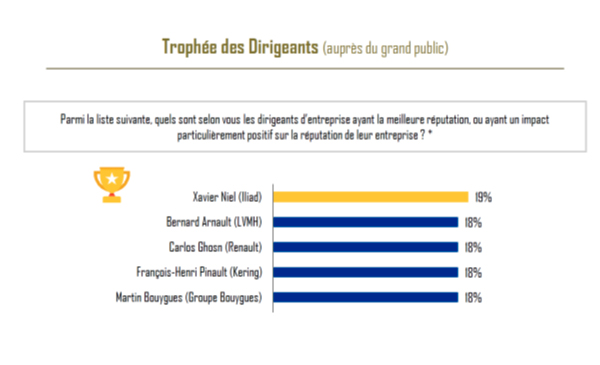 Trophée de la réputation Grand Prix 2018 Trophée des dirigeants