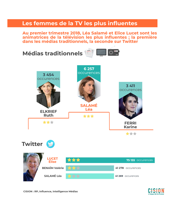 les femmes françaises de la TV les plus citées dans les médias et sur Twitter_Baromètre exclusif L’Argus de la presse_Groupe Cision
