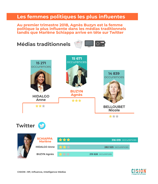 les femmes politique françaises les plus citées dans les médias et sur Twitter_Baromètre exclusif L’Argus de la presse_Groupe Cision
