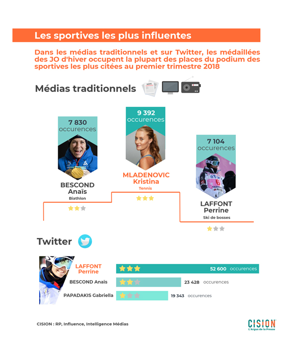 les femmes sportives françaises les plus citées dans les médias et sur Twitter_Baromètre exclusif L’Argus de la presse_Groupe Cision