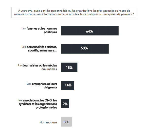 les plus exposés aux fake news_etude-Viavoice