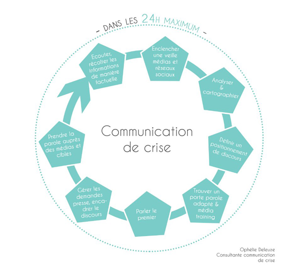 La communication de crise - Culture RP